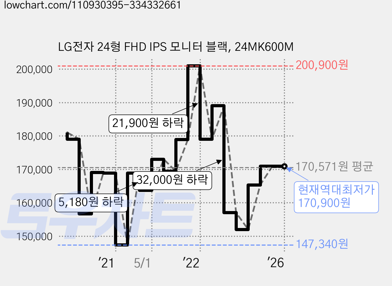 LG전자 24형 FHD IPS 모니터 블랙, 24MK600M 가격 변동 차트, 현재가 170,900원, 역대최저가