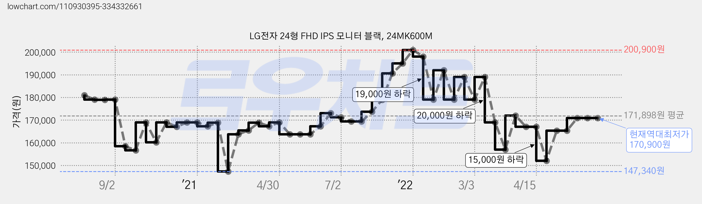 LG전자 24형 FHD IPS 모니터 블랙, 24MK600M 가격 변동 차트, 현재가 170,900원, 역대최저가