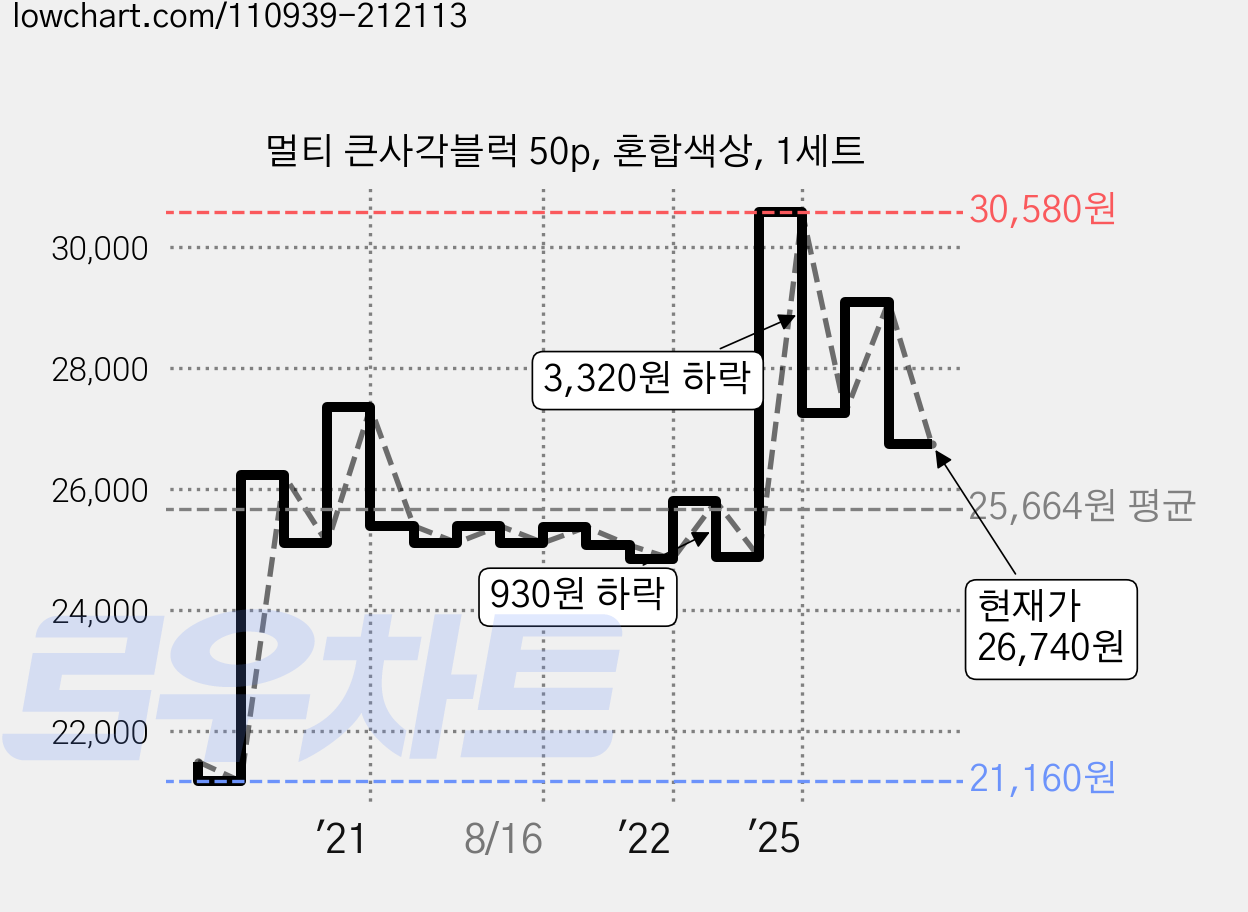 멀티 큰사각블럭 50p, 혼합색상, 1세트 가격 변동 차트, 현재가 26,740원, 관측 최저가 20,890원