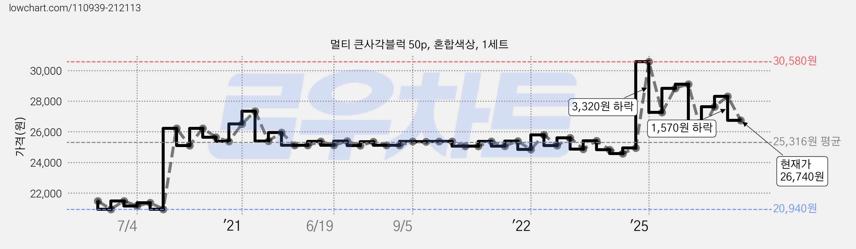 멀티 큰사각블럭 50p, 혼합색상, 1세트 가격 변동 차트, 현재가 26,740원, 관측 최저가 20,890원