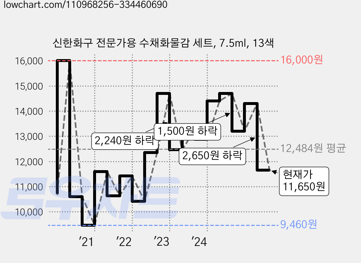 신한화구 전문가용 수채화물감 세트, 7.5ml, 13색 가격 변동 차트, 현재가 11,650원, 관측 최저가 9,460원