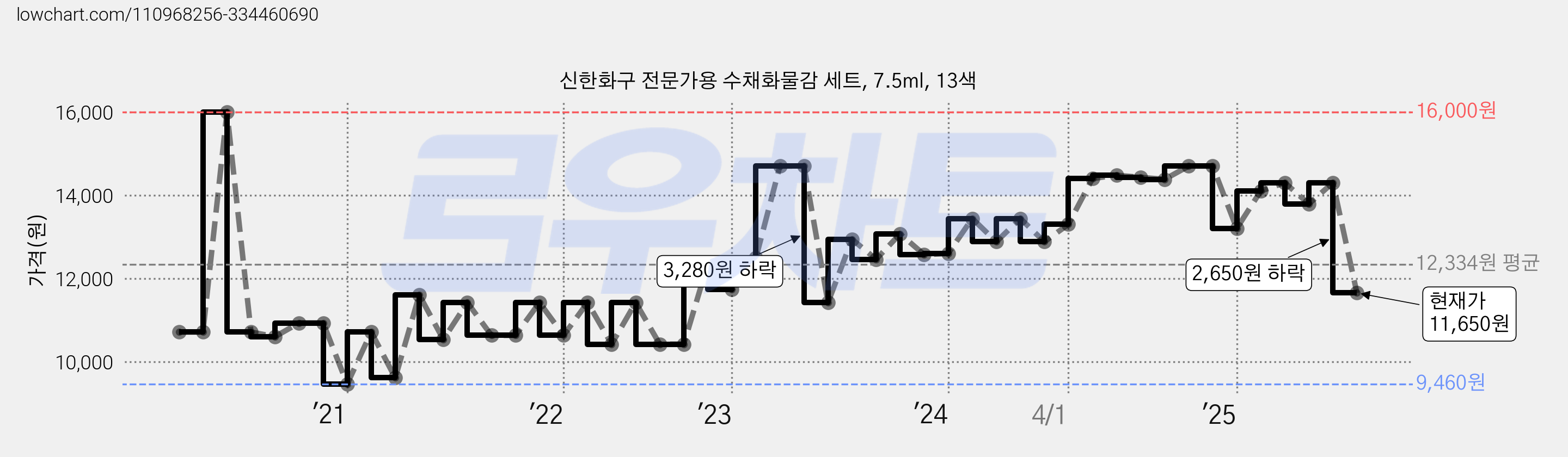 신한화구 전문가용 수채화물감 세트, 7.5ml, 13색 가격 변동 차트, 현재가 11,650원, 관측 최저가 9,460원