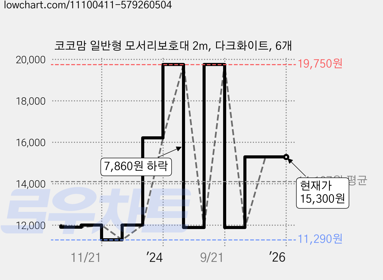 코코맘 일반형 모서리보호대 2m, 다크화이트, 6개 가격 변동 차트, 현재가 15,300원, 역대최저가