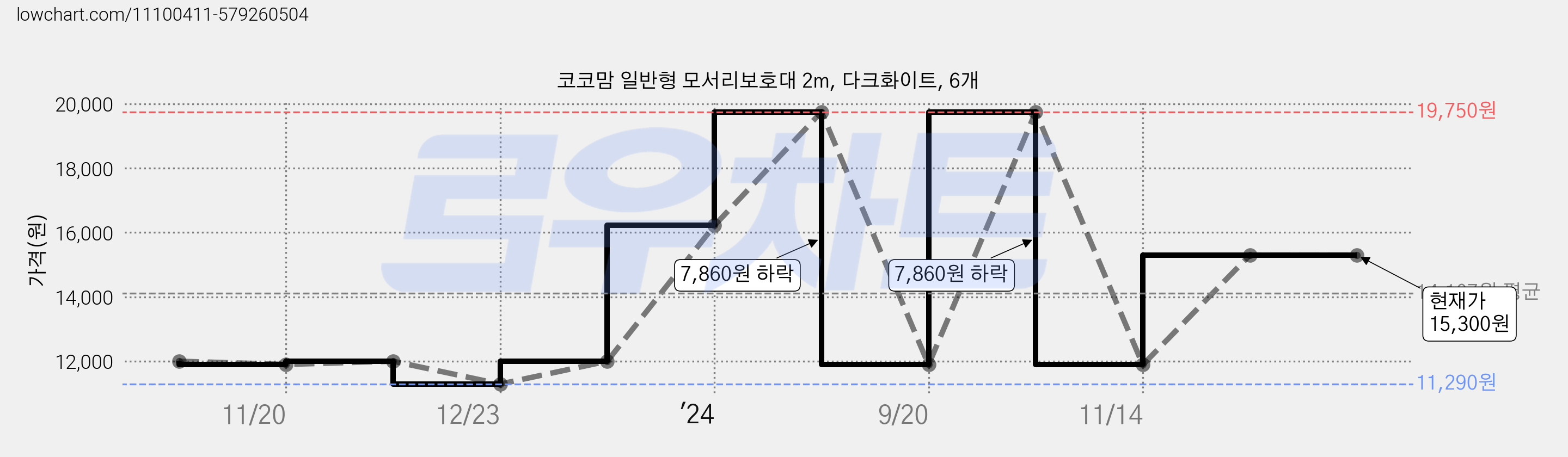 코코맘 일반형 모서리보호대 2m, 다크화이트, 6개 가격 변동 차트, 현재가 15,300원, 역대최저가