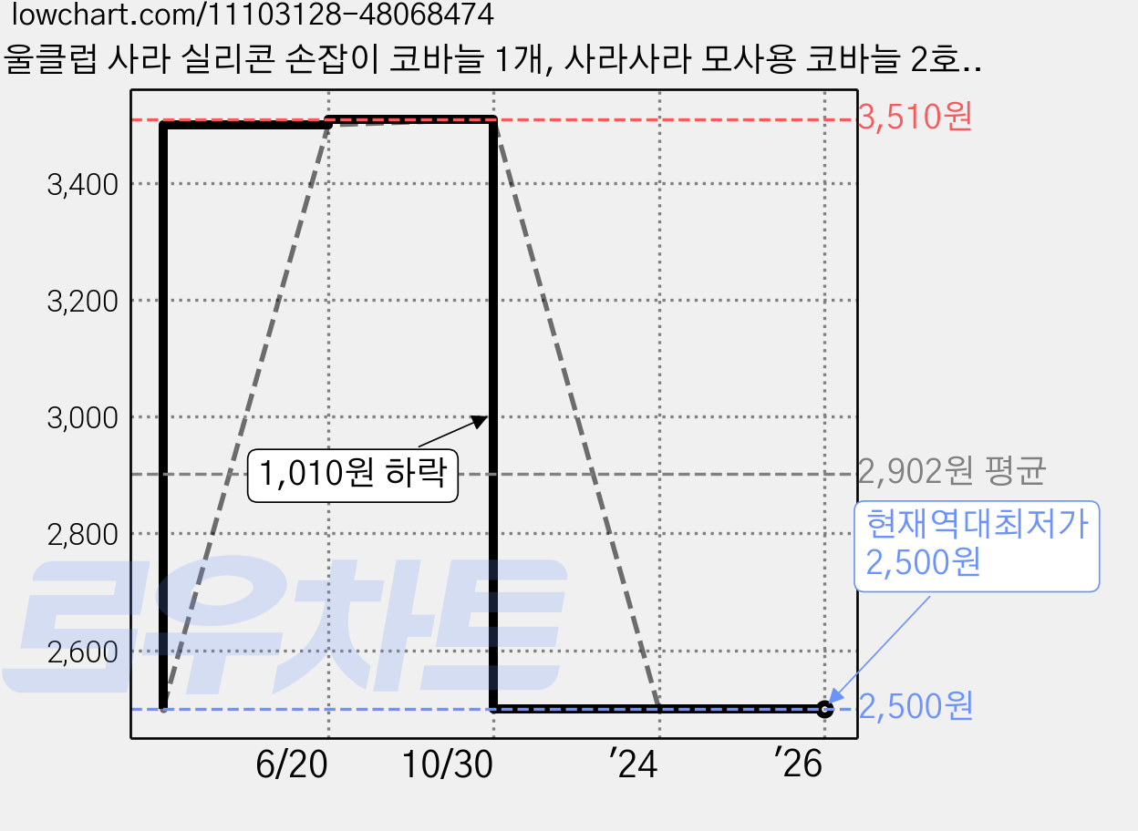 울클럽 사라 실리콘 손잡이 코바늘 1개, 사라사라 모사용 코바늘 2호 2.0mm 가격 변동 차트, 현재가 2,500원, 역대최저가