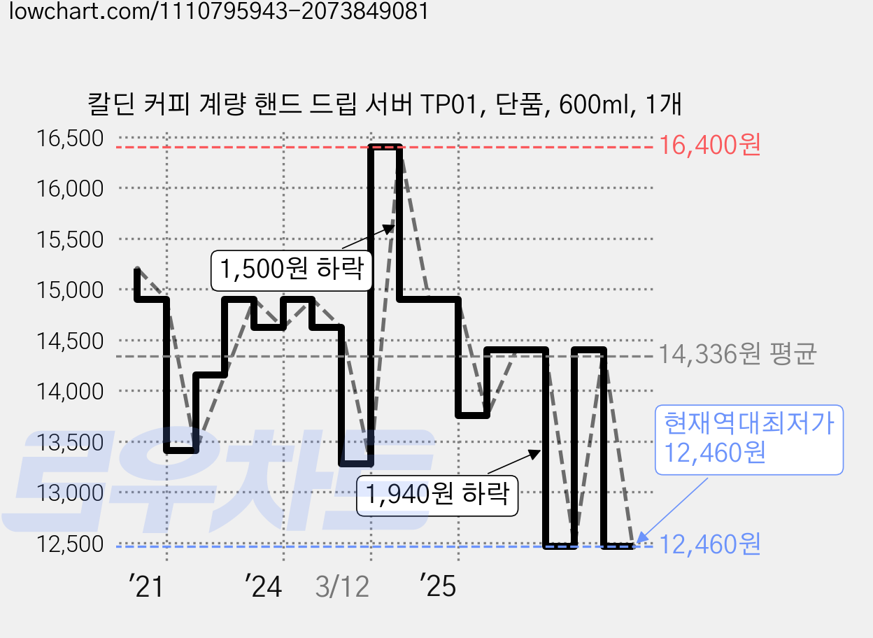 칼딘 커피 계량 핸드 드립 서버 TP01, 단품, 600ml, 1개 가격 변동 차트, 현재가 12,460원, 역대최저가