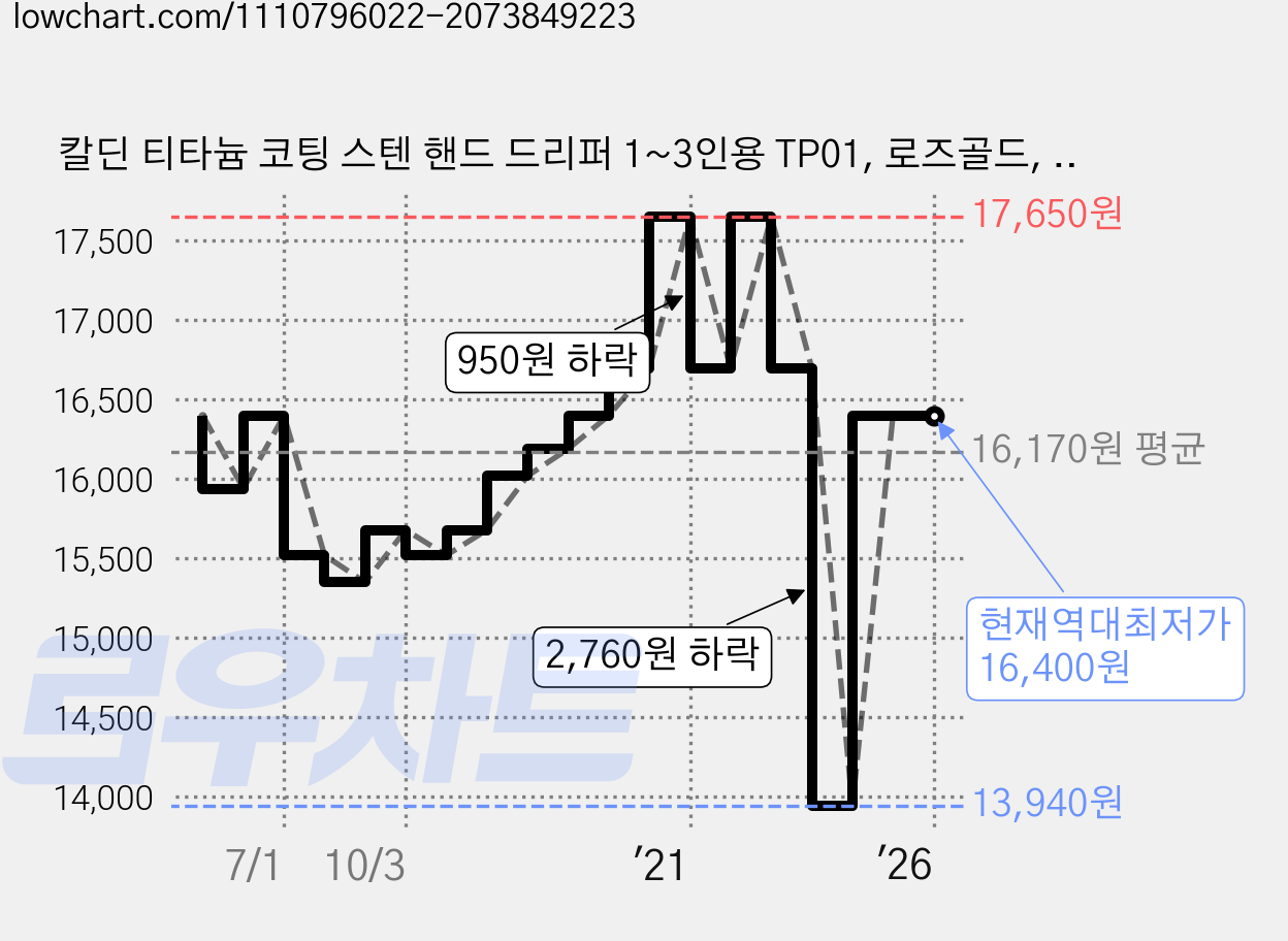 칼딘 티타늄 코팅 스텐 핸드 드리퍼 1~3인용 TP01, 로즈골드, 1개 가격 변동 차트, 현재가 16,400원, 역대최저가