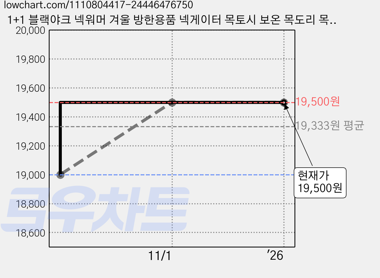 1+1 블랙야크 넥워머 겨울 방한용품 넥게이터 목토시 보온 목도리 목토시, 블랙+블랙 가격 변동 차트, 현재가 19,500원, 관측 최저가 19,000원