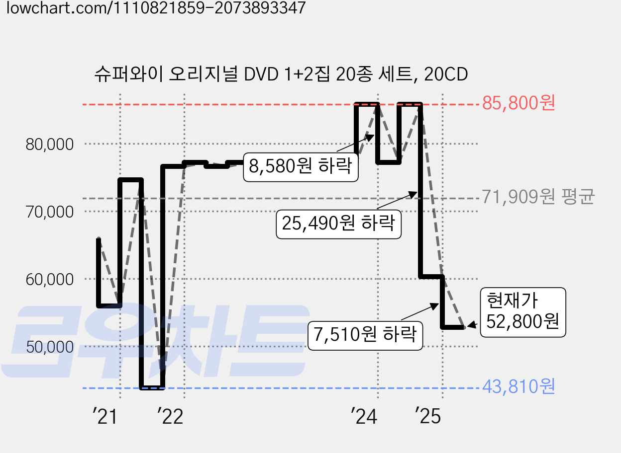 슈퍼와이 오리지널 DVD 1+2집 20종 세트, 20CD 가격 변동 차트, 현재가 52,800원, 관측 최저가 43,810원
