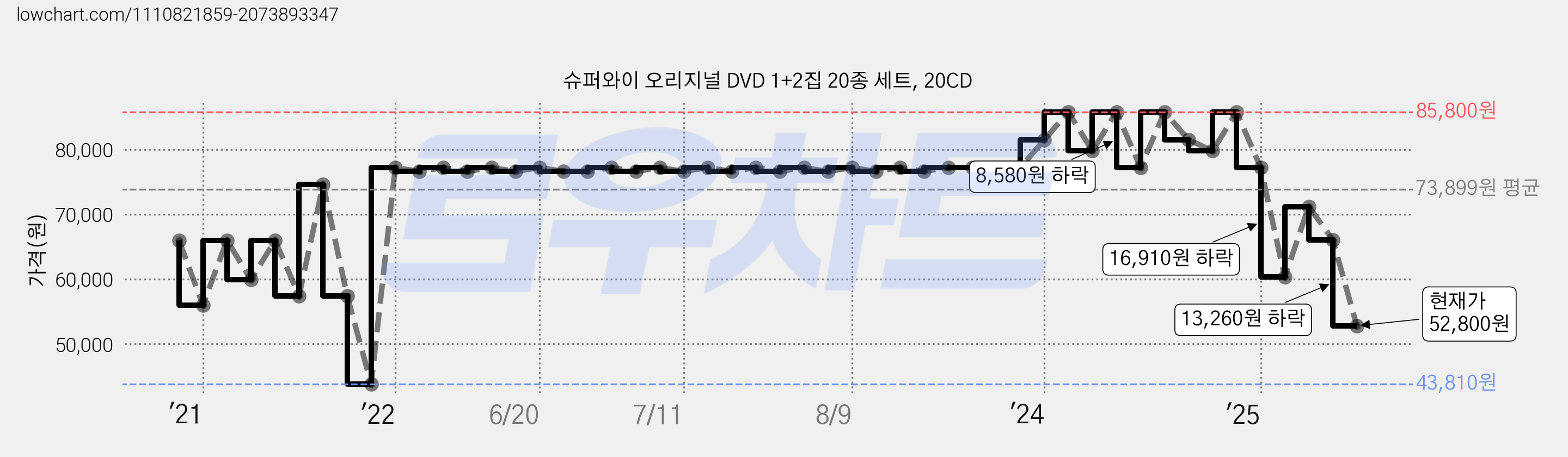 슈퍼와이 오리지널 DVD 1+2집 20종 세트, 20CD 가격 변동 차트, 현재가 52,800원, 관측 최저가 43,810원