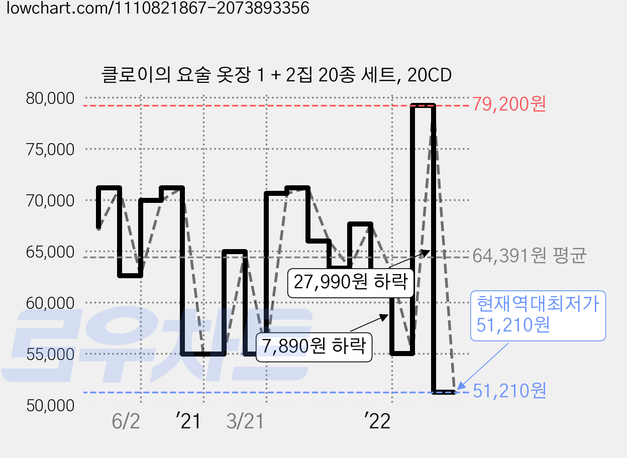 클로이의 요술 옷장 1 + 2집 20종 세트, 20CD 가격 변동 차트, 현재가 51,210원, 역대최저가