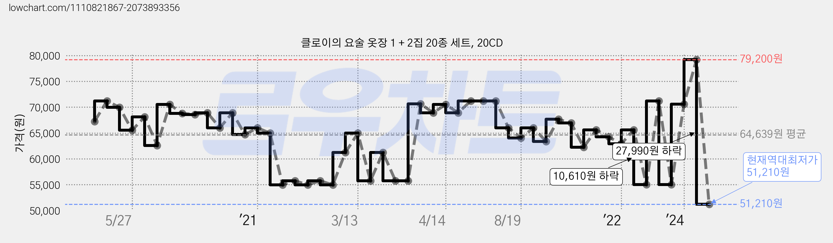 클로이의 요술 옷장 1 + 2집 20종 세트, 20CD 가격 변동 차트, 현재가 51,210원, 역대최저가