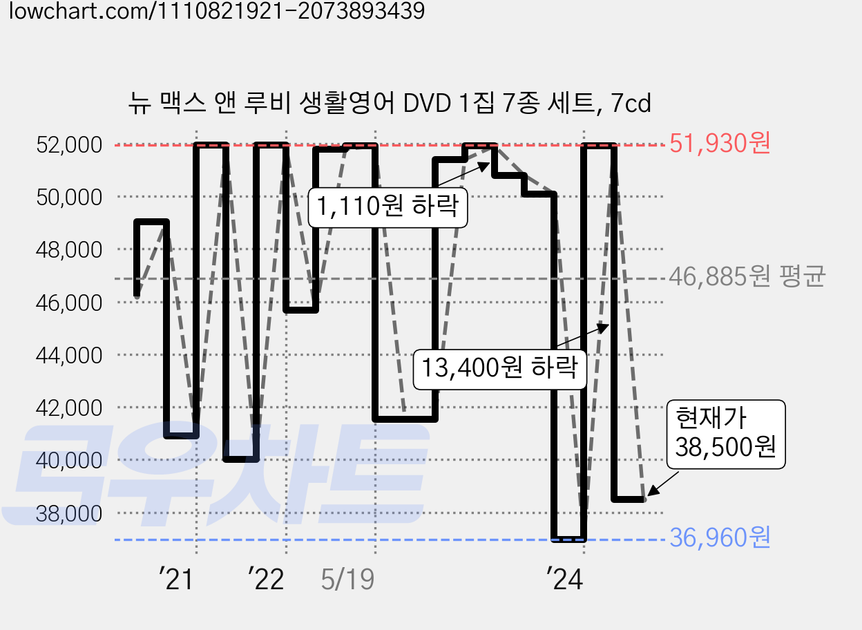 뉴 맥스 앤 루비 생활영어 DVD 1집 7종 세트, 7cd 가격 변동 차트, 현재가 38,500원, 관측 최저가 23,970원