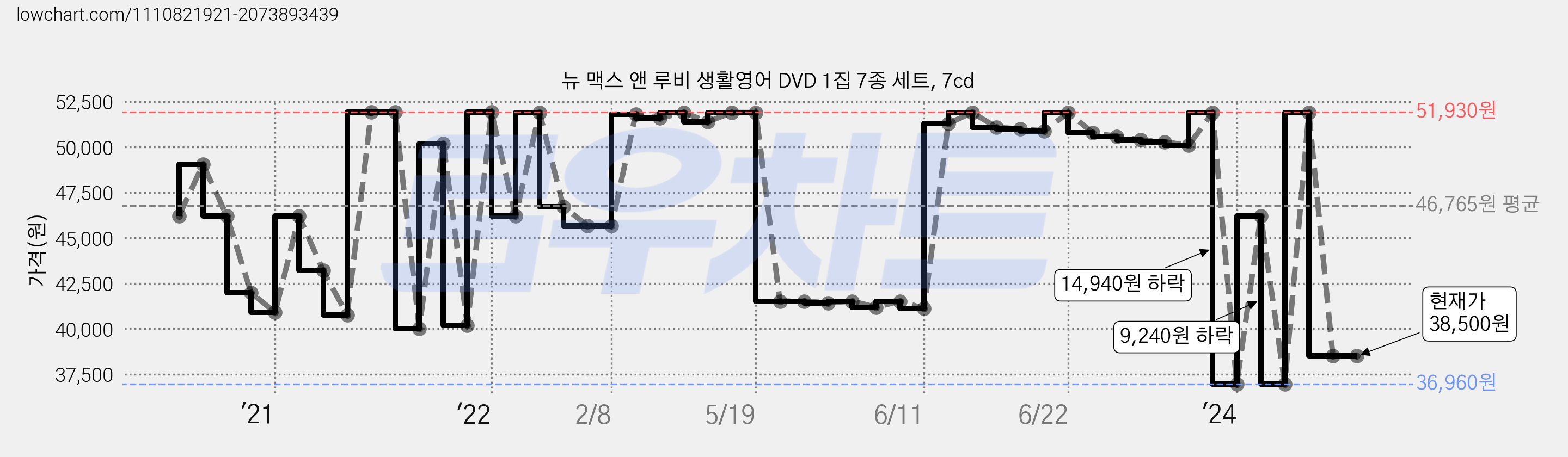뉴 맥스 앤 루비 생활영어 DVD 1집 7종 세트, 7cd 가격 변동 차트, 현재가 38,500원, 관측 최저가 23,970원