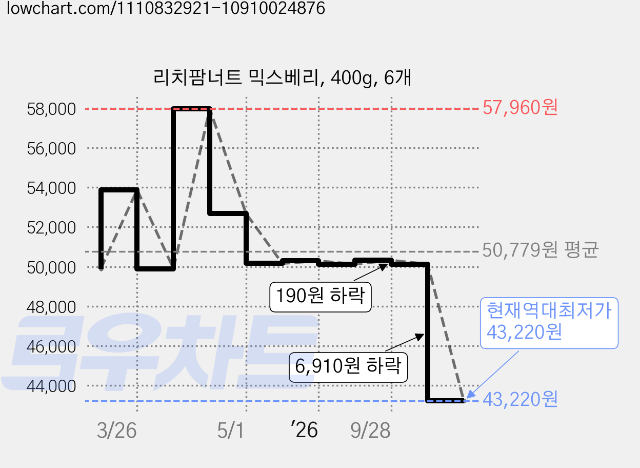 리치팜너트 믹스베리, 400g, 6개 가격 변동 차트, 현재가 43,220원, 역대최저가