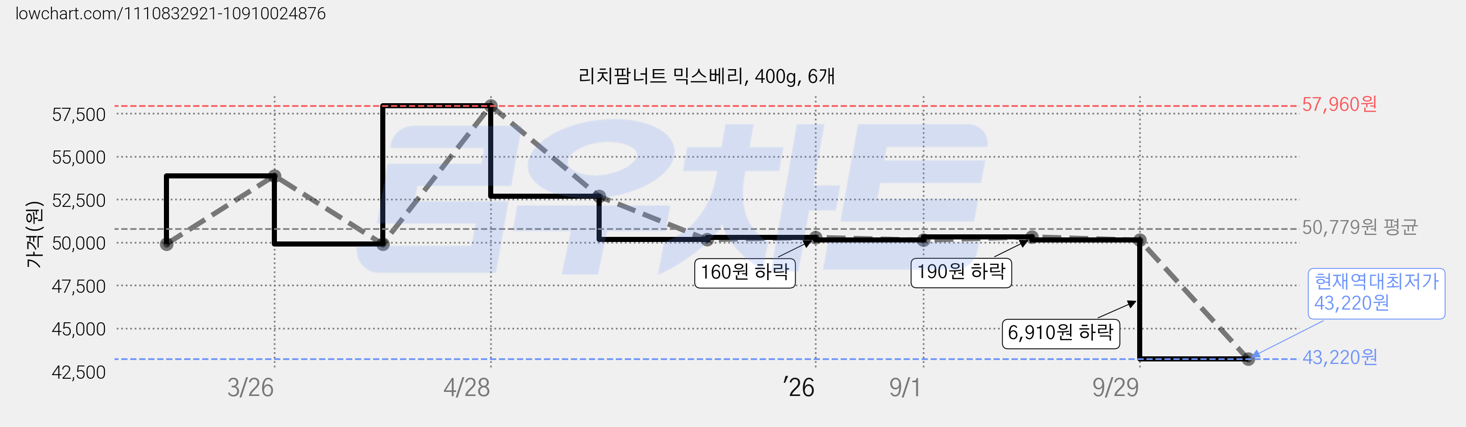 리치팜너트 믹스베리, 400g, 6개 가격 변동 차트, 현재가 43,220원, 역대최저가