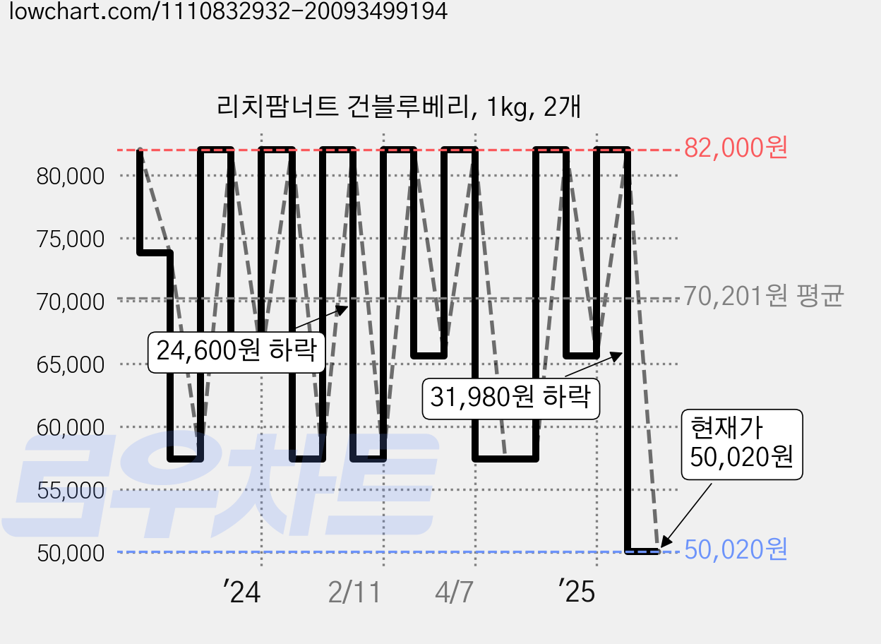 리치팜너트 건블루베리, 1kg, 2개 가격 변동 차트, 현재가 50,020원, 관측 최저가 32,800원