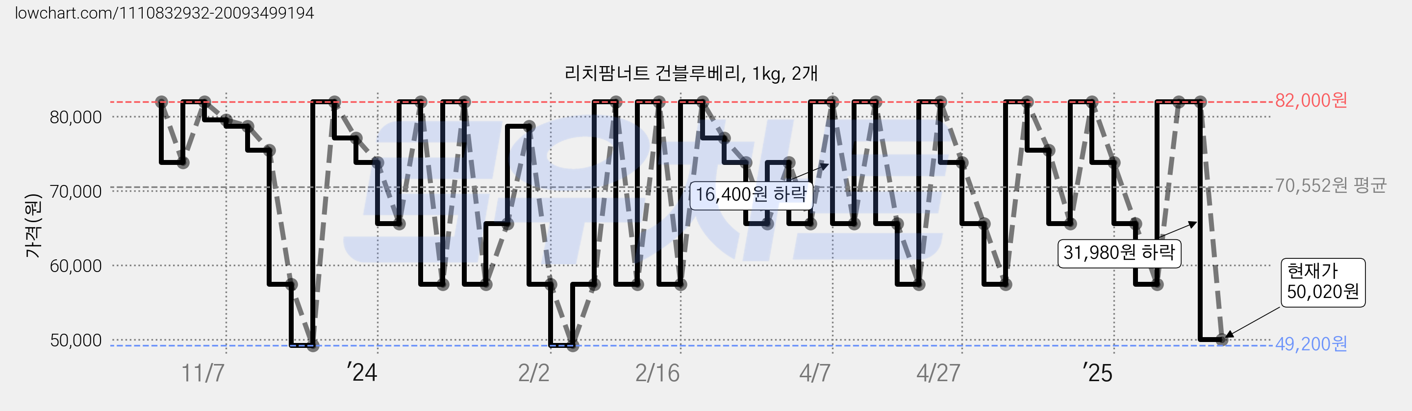 리치팜너트 건블루베리, 1kg, 2개 가격 변동 차트, 현재가 50,020원, 관측 최저가 32,800원