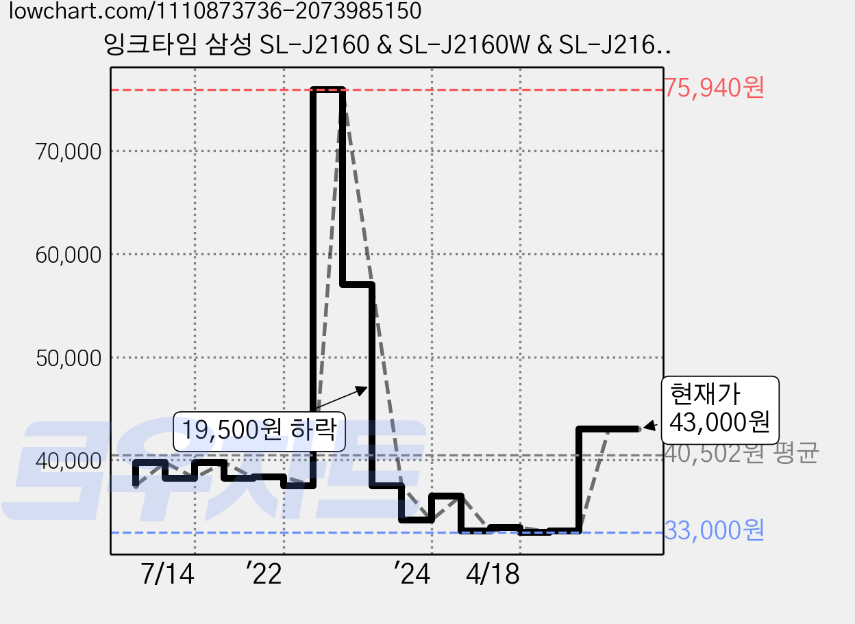 잉크타임 삼성 SL-J2160 & SL-J2160W & SL-J2165 & SL-J2165W & M260 & C260 전용 DIY 잉크 무한공급기 300ml, 혼합 색상, 1개 가격 변동 차트, 현재가 43,000원, 관측 최저가 32,840원