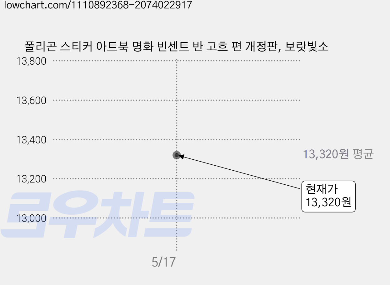 폴리곤 스티커 아트북 명화 빈센트 반 고흐 편 개정판, 보랏빛소 가격 변동 차트, 현재가 13,320원