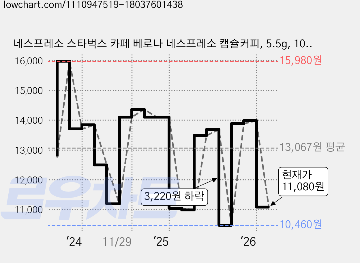 네스프레소 스타벅스 카페 베로나 네스프레소 캡슐커피, 5.5g, 10개입, 2개 가격 변동 차트, 현재가 11,080원, 관측 최저가 10,460원