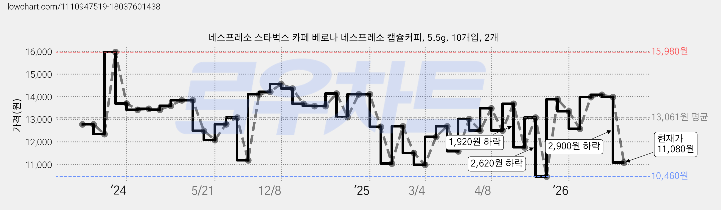 네스프레소 스타벅스 카페 베로나 네스프레소 캡슐커피, 5.5g, 10개입, 2개 가격 변동 차트, 현재가 11,080원, 관측 최저가 10,460원