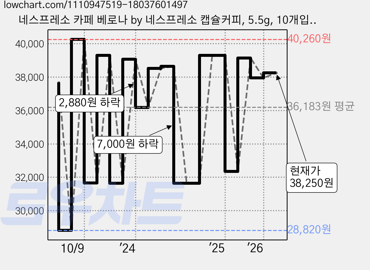 네스프레소 카페 베로나 by 네스프레소 캡슐커피, 5.5g, 10개입, 6개 가격 변동 차트, 현재가 38,250원, 관측 최저가 27,680원