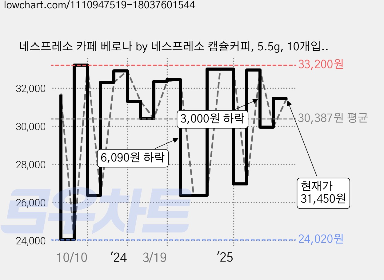 네스프레소 카페 베로나 by 네스프레소 캡슐커피, 5.5g, 10개입, 5개 가격 변동 차트, 현재가 31,450원, 관측 최저가 23,060원