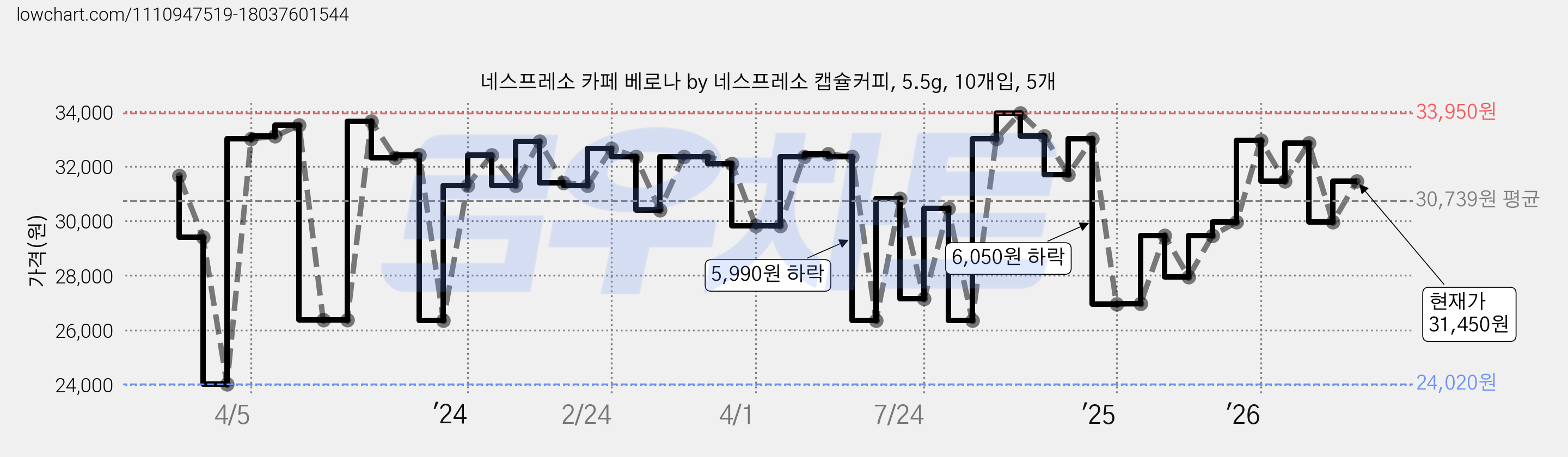 네스프레소 카페 베로나 by 네스프레소 캡슐커피, 5.5g, 10개입, 5개 가격 변동 차트, 현재가 31,450원, 관측 최저가 23,060원