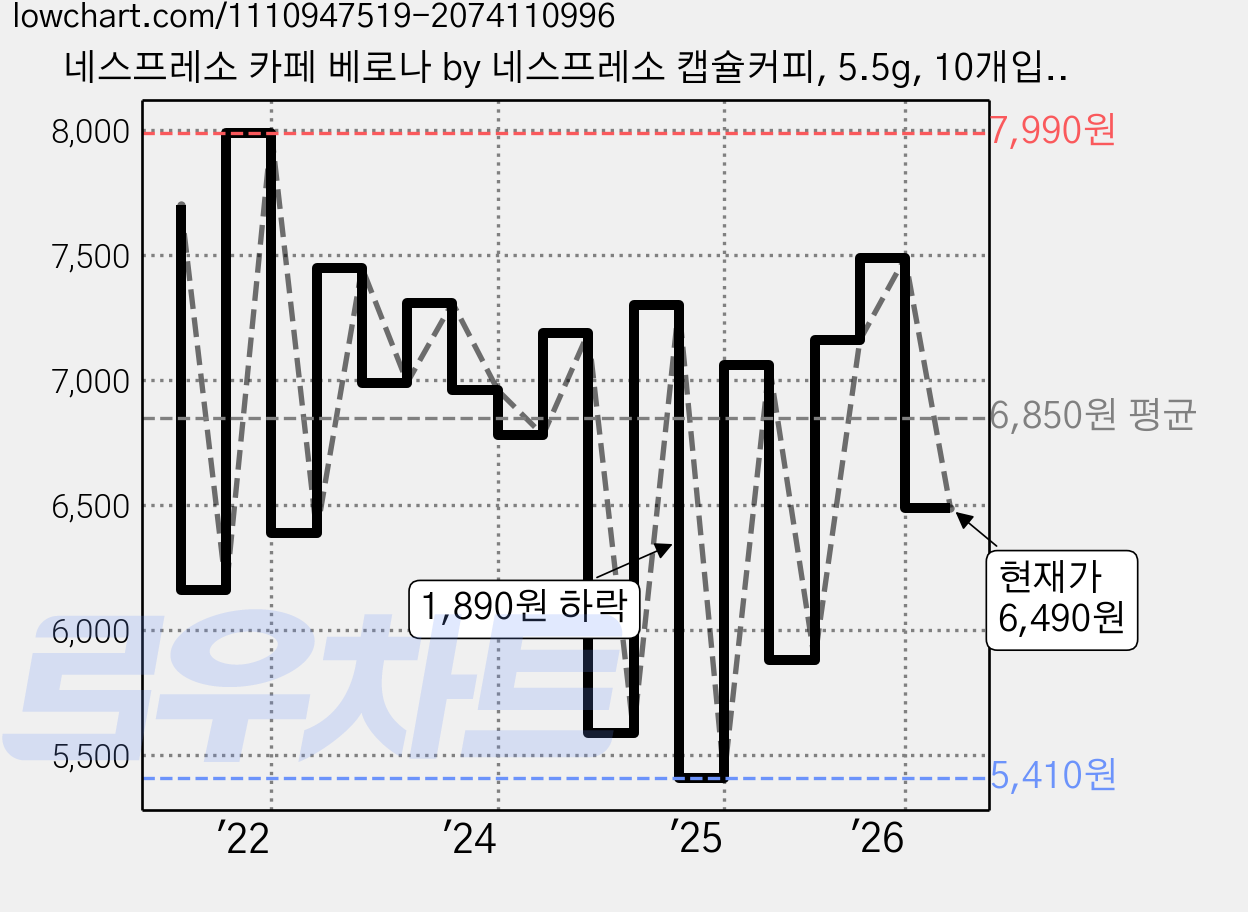 네스프레소 카페 베로나 by 네스프레소 캡슐커피, 5.5g, 10개입, 1개 가격 변동 차트, 현재가 6,490원, 관측 최저가 5,410원