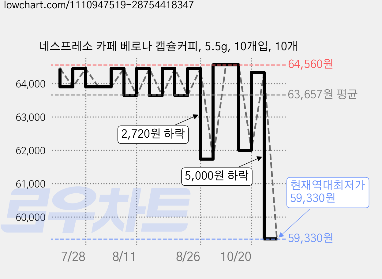 네스프레소 카페 베로나 캡슐커피, 5.5g, 10개입, 10개 가격 변동 차트, 현재가 59,330원, 역대최저가