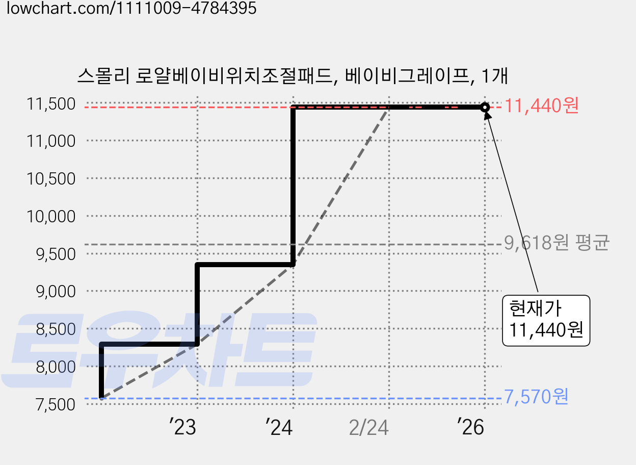 스몰리 로얄베이비위치조절패드, 베이비그레이프, 1개 가격 변동 차트, 현재가 11,440원, 역대최저가