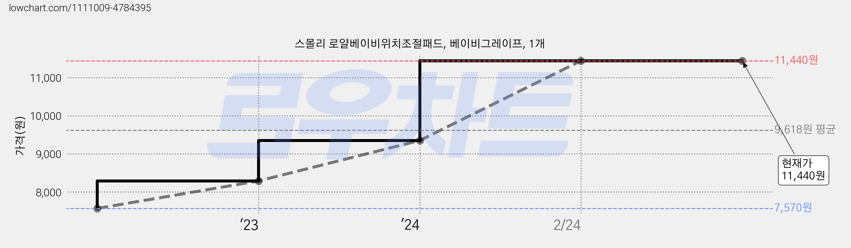 스몰리 로얄베이비위치조절패드, 베이비그레이프, 1개 가격 변동 차트, 현재가 11,440원, 역대최저가