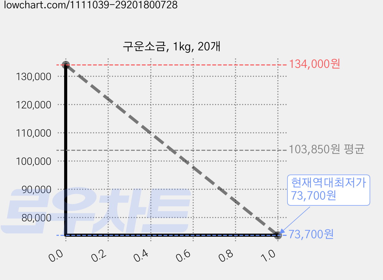구운소금, 1kg, 20개 가격 변동 차트, 현재가 73,700원, 역대최저가