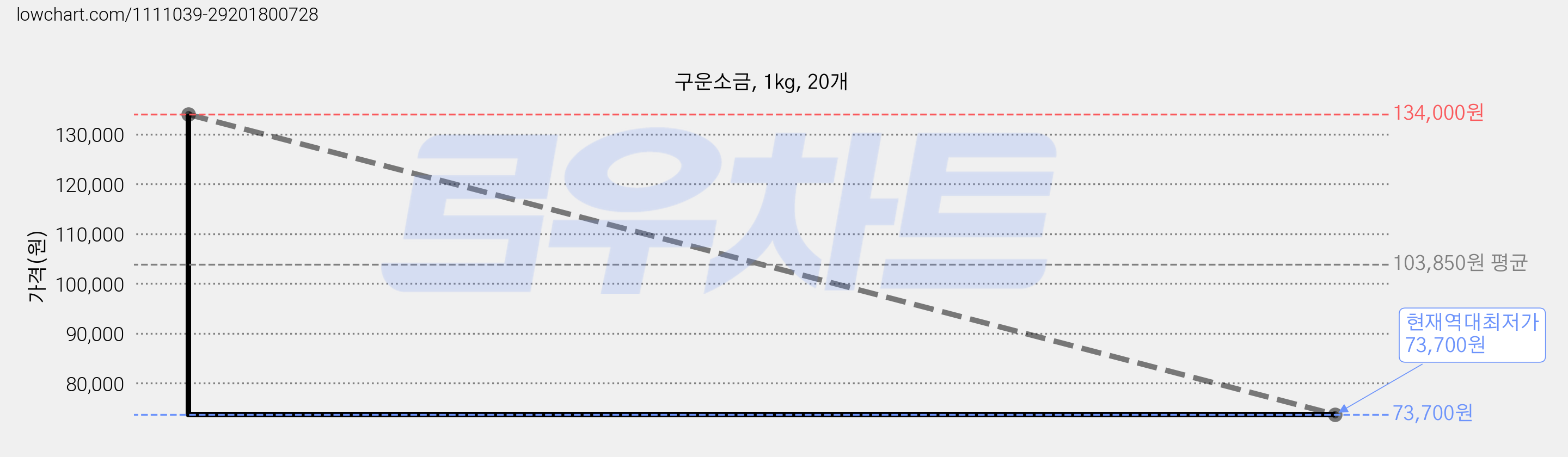 구운소금, 1kg, 20개 가격 변동 차트, 현재가 73,700원, 역대최저가