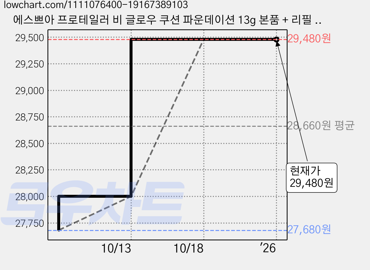 에스쁘아 프로테일러 비 글로우 쿠션 파운데이션 13g 본품 + 리필 세트, 1호 바닐라, 2세트 가격 변동 차트, 현재가 29,480원, 역대최저가