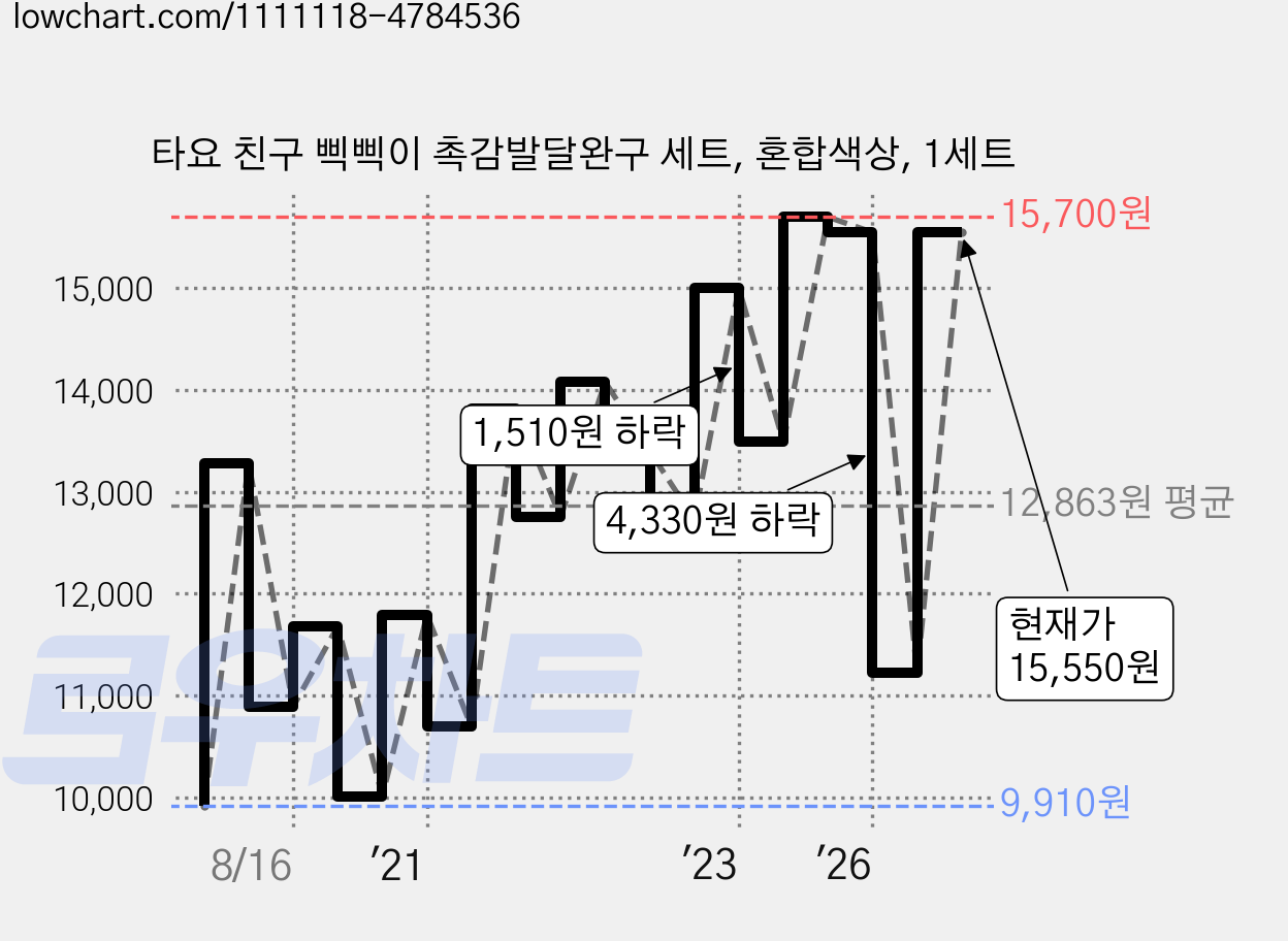 타요 친구 삑삑이 촉감발달완구 세트, 혼합색상, 1세트 가격 변동 차트, 현재가 15,550원, 관측 최저가 9,440원