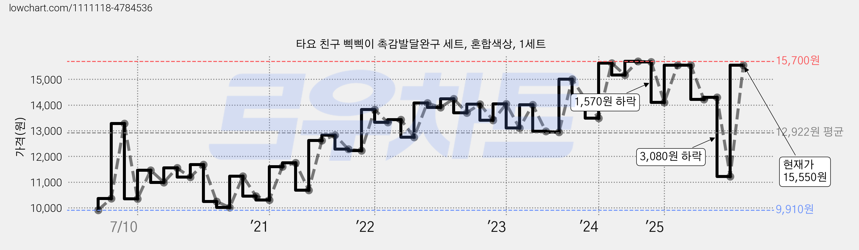 타요 친구 삑삑이 촉감발달완구 세트, 혼합색상, 1세트 가격 변동 차트, 현재가 15,550원, 관측 최저가 9,440원