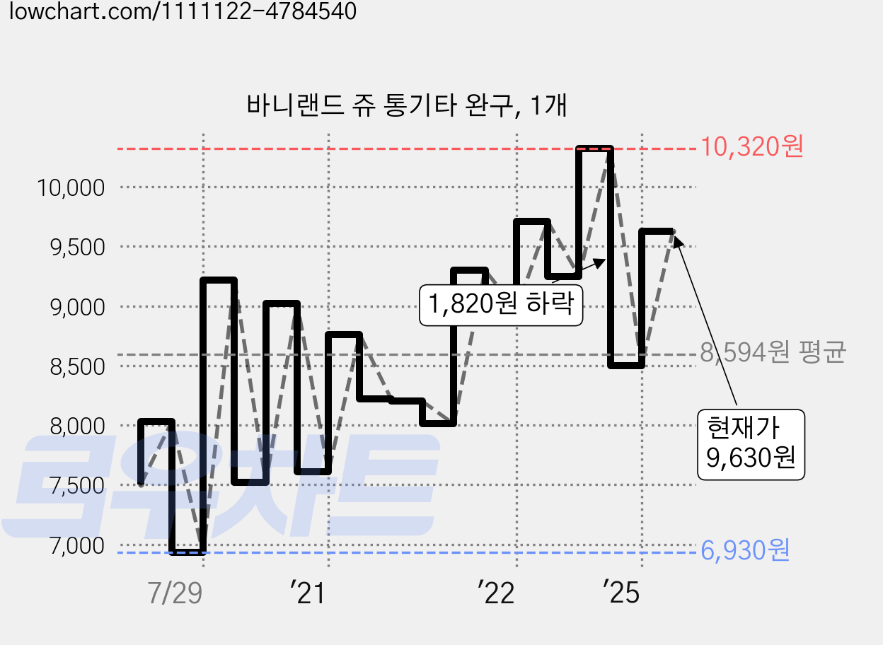 바니랜드 쥬 통기타 완구, 1개 가격 변동 차트, 현재가 8,000원, 관측 최저가 6,930원