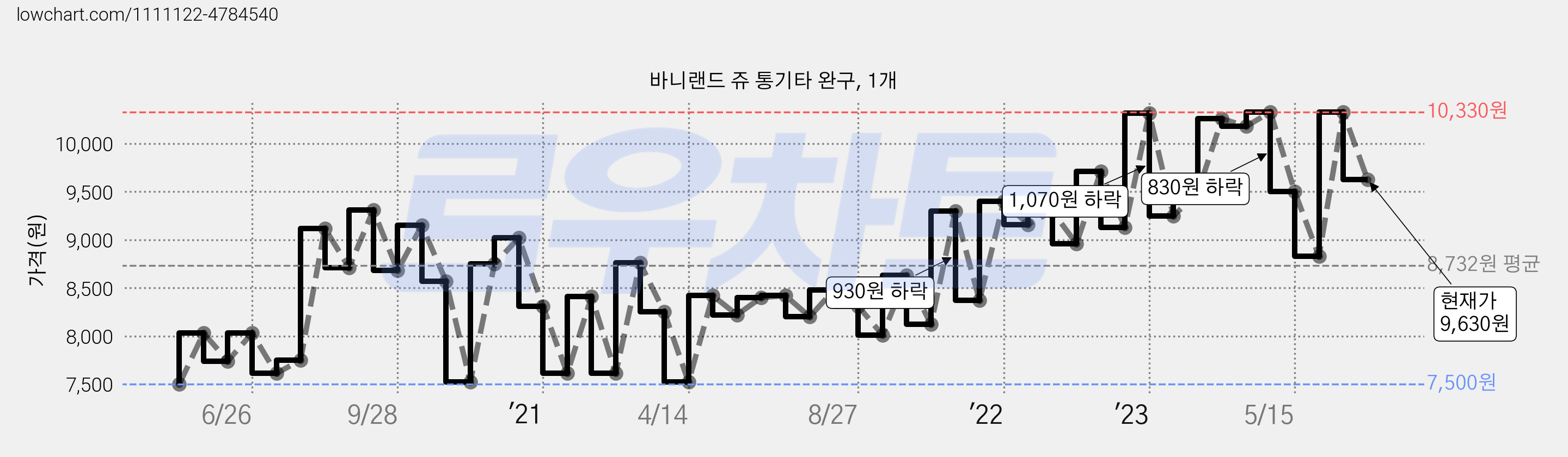 바니랜드 쥬 통기타 완구, 1개 가격 변동 차트, 현재가 8,000원, 관측 최저가 6,930원