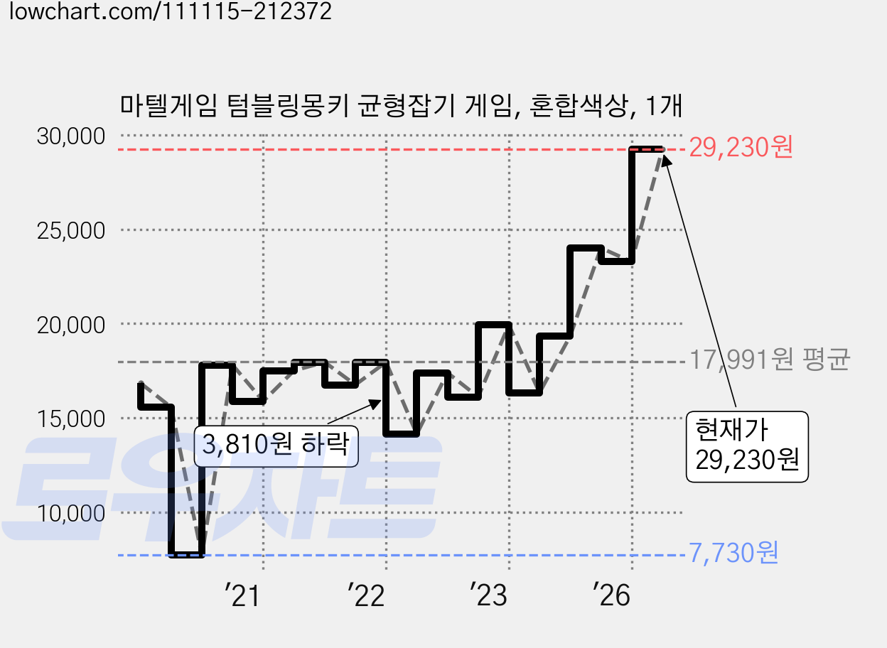 마텔게임 텀블링몽키 균형잡기 게임, 혼합색상, 1개 가격 변동 차트, 현재가 29,230원, 관측 최저가 7,730원