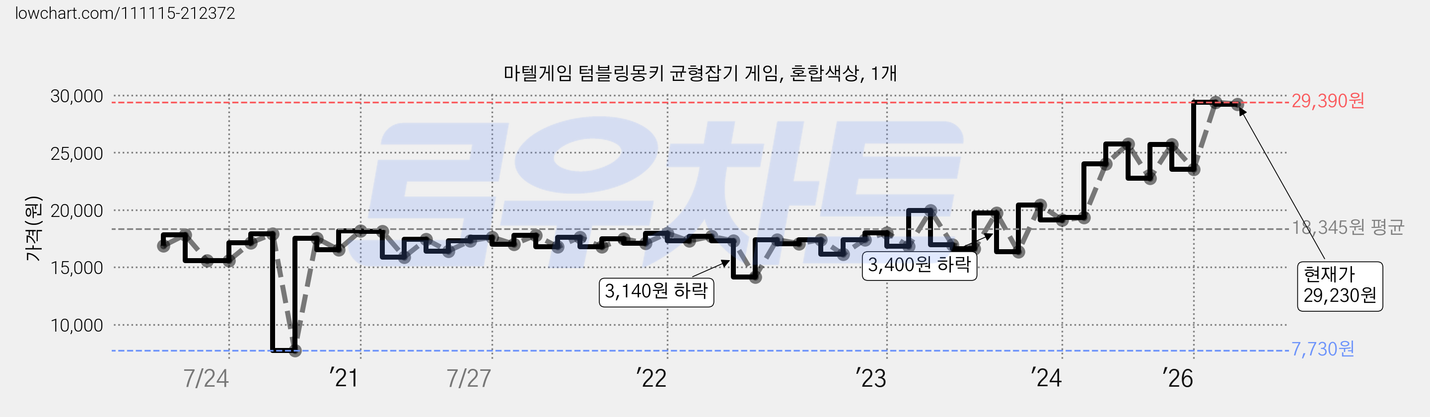 마텔게임 텀블링몽키 균형잡기 게임, 혼합색상, 1개 가격 변동 차트, 현재가 29,230원, 관측 최저가 7,730원