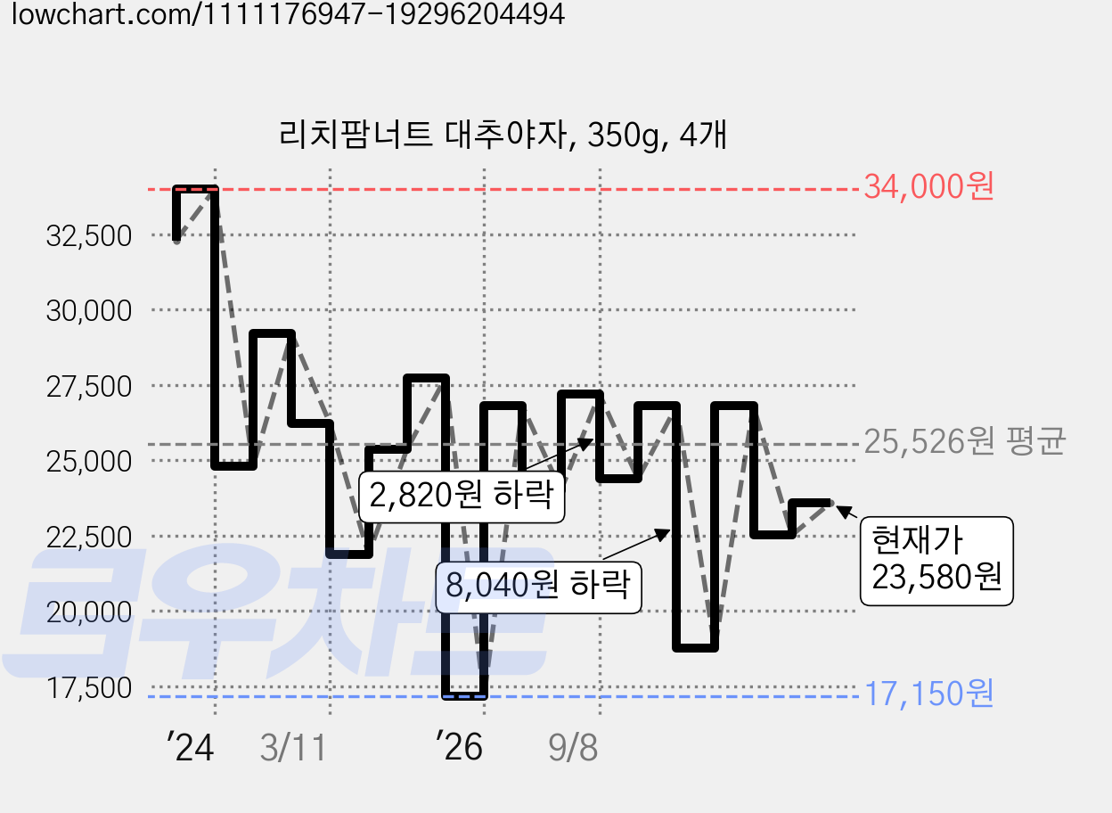 리치팜너트 대추야자, 350g, 4개 가격 변동 차트, 현재가 23,580원, 관측 최저가 17,150원