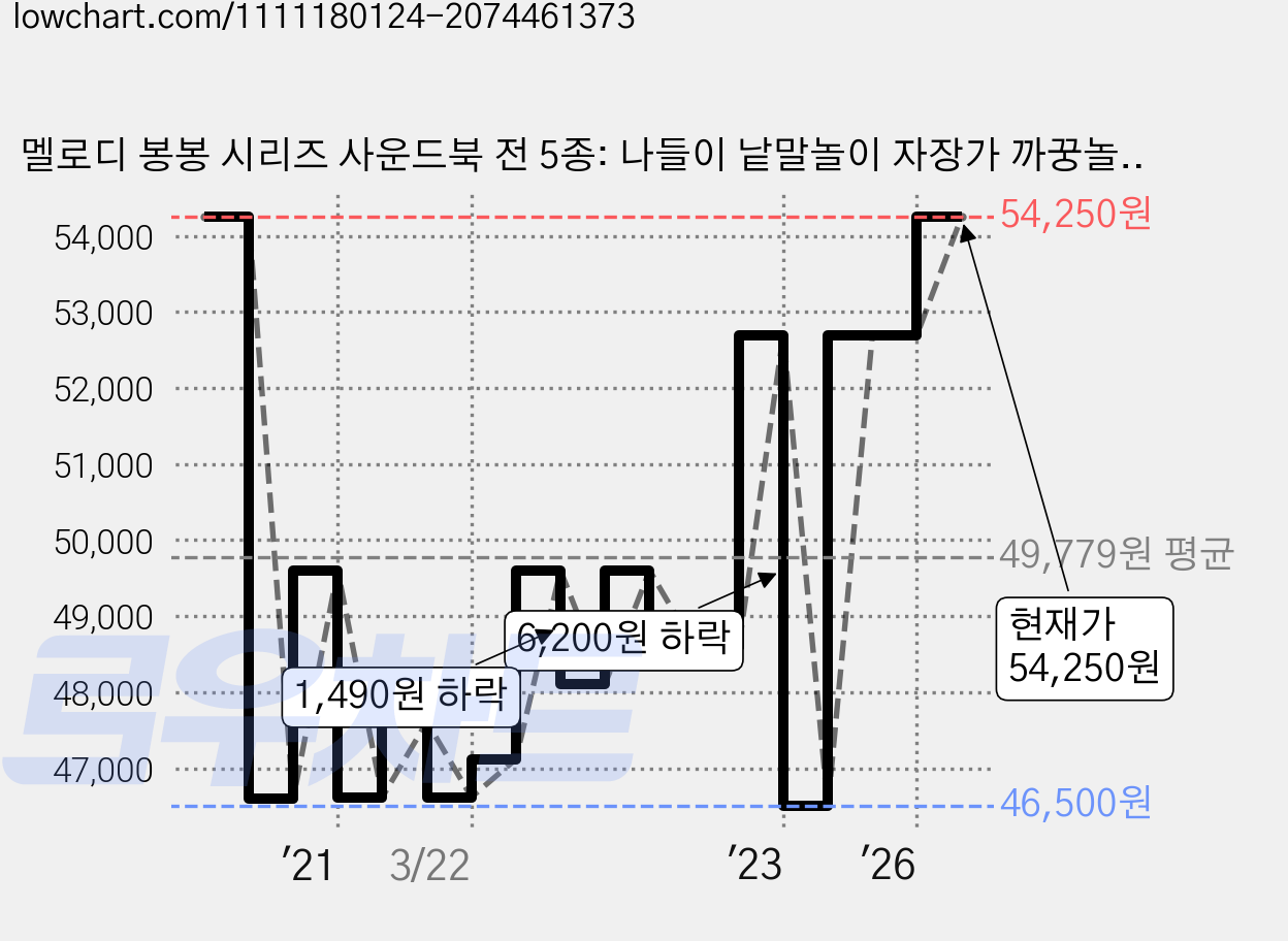 멜로디 봉봉 시리즈 사운드북 전 5종: 나들이 낱말놀이 자장가 까꿍놀이 숲속아기 동요, 스마트베어 가격 변동 차트, 현재가 54,250원, 관측 최저가 45,630원