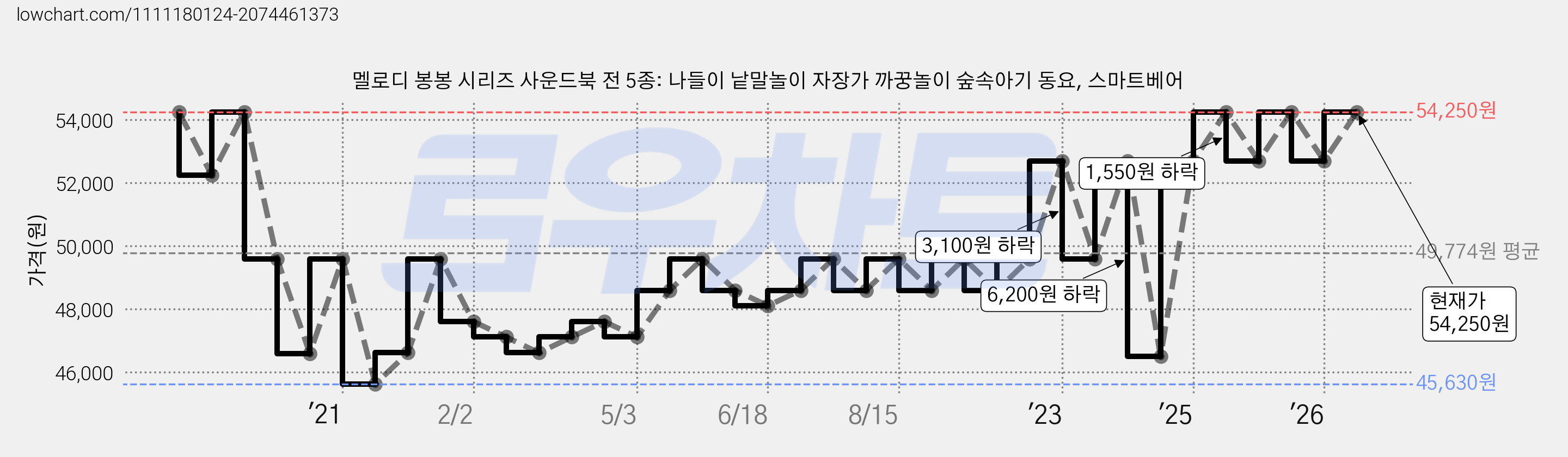 멜로디 봉봉 시리즈 사운드북 전 5종: 나들이 낱말놀이 자장가 까꿍놀이 숲속아기 동요, 스마트베어 가격 변동 차트, 현재가 54,250원, 관측 최저가 45,630원