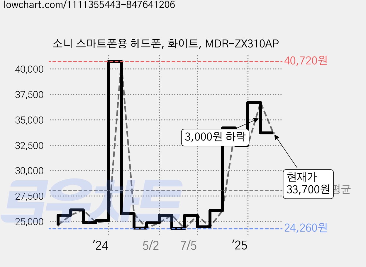 소니 스마트폰용 헤드폰, 화이트, MDR-ZX310AP 가격 변동 차트, 현재가 33,700원, 관측 최저가 24,260원