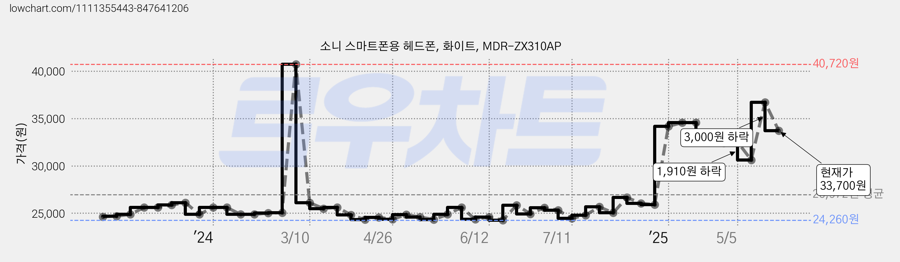 소니 스마트폰용 헤드폰, 화이트, MDR-ZX310AP 가격 변동 차트, 현재가 33,700원, 관측 최저가 24,260원