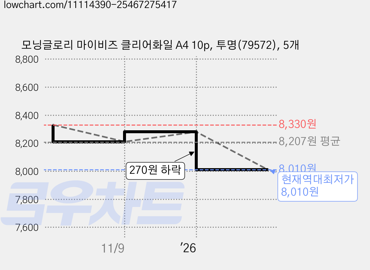 모닝글로리 마이비즈 클리어화일 A4 10p, 투명(79572), 5개 가격 변동 차트, 현재가 8,010원, 역대최저가