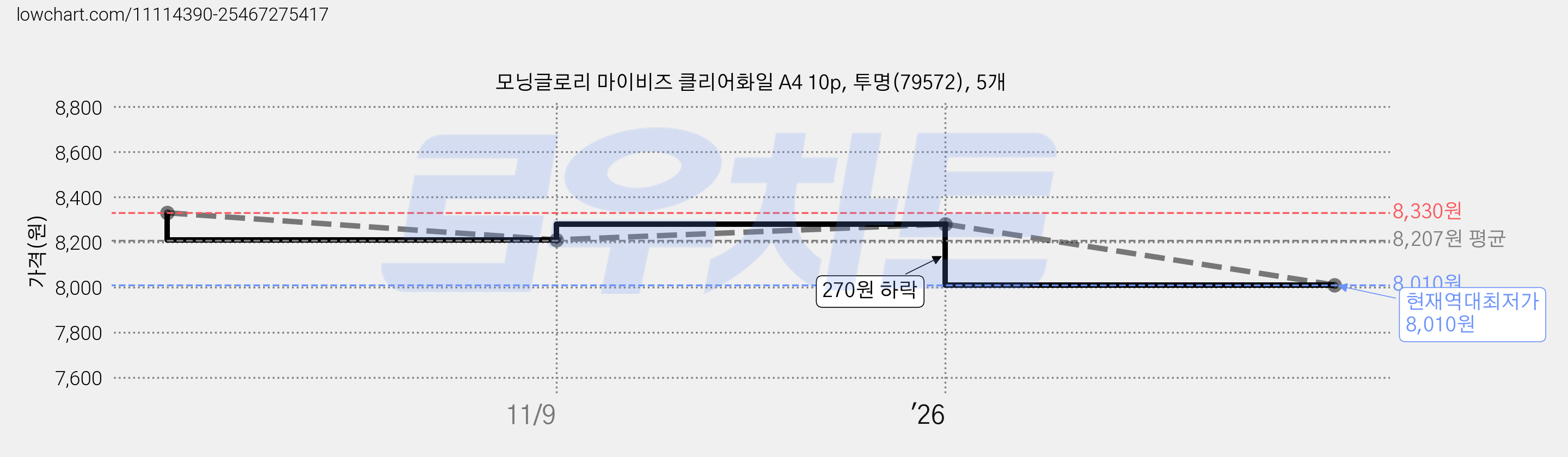 모닝글로리 마이비즈 클리어화일 A4 10p, 투명(79572), 5개 가격 변동 차트, 현재가 8,010원, 역대최저가