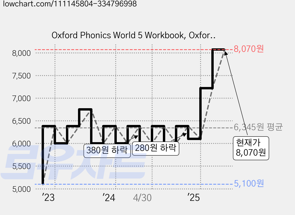 Oxford Phonics World 5 Workbook, Oxford University Press 가격 변동 차트, 현재가 8,070원, 관측 최저가 5,100원
